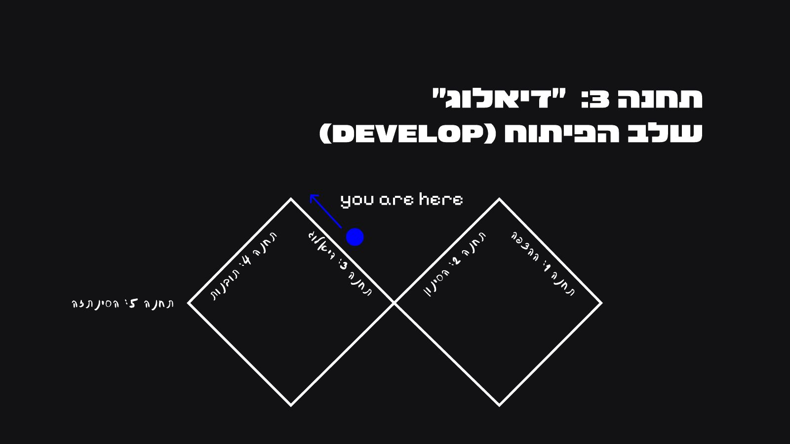 Development process, page 10 of 22