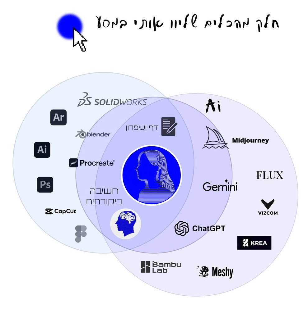 Venn diagram of the tools that accompanied the project: classic design software, AI tools, paper and pencil and critical thinking, with the designer at the centre